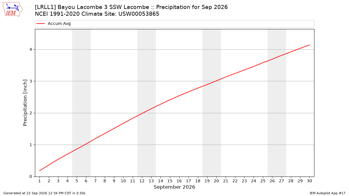 Monthly Plot