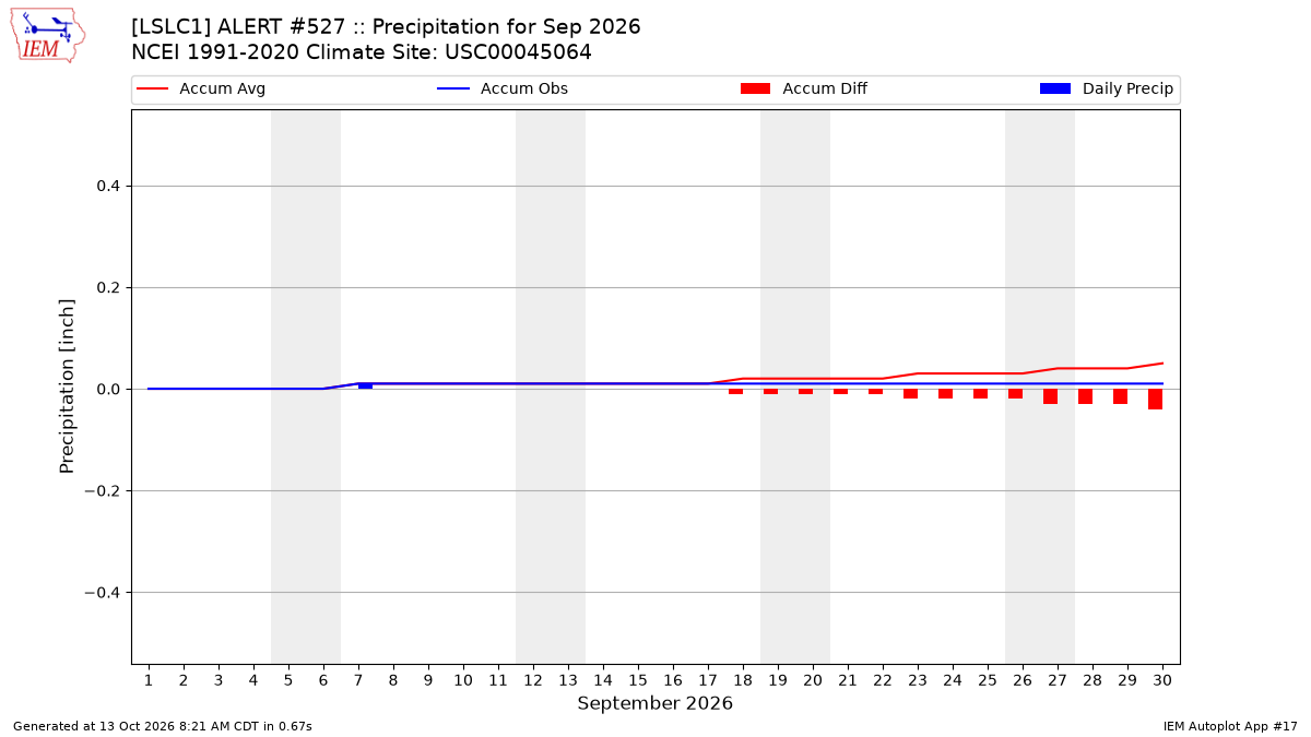 Monthly Plot