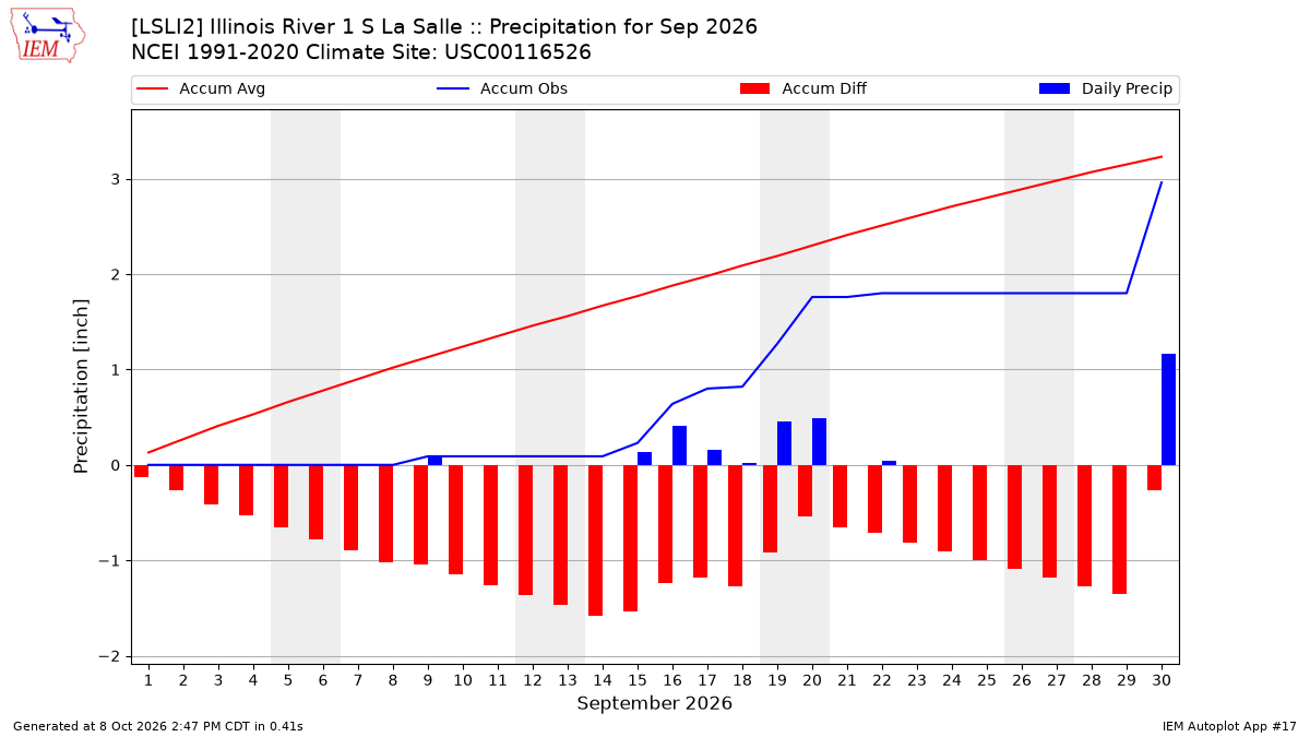 Monthly Plot