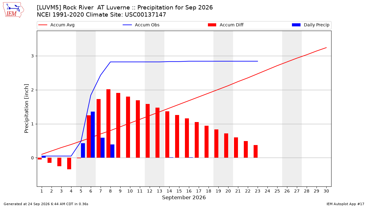 Monthly Plot