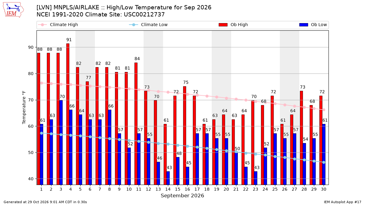 Monthly Plot