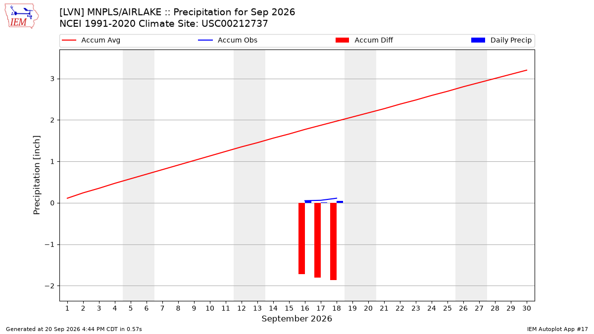 Monthly Plot