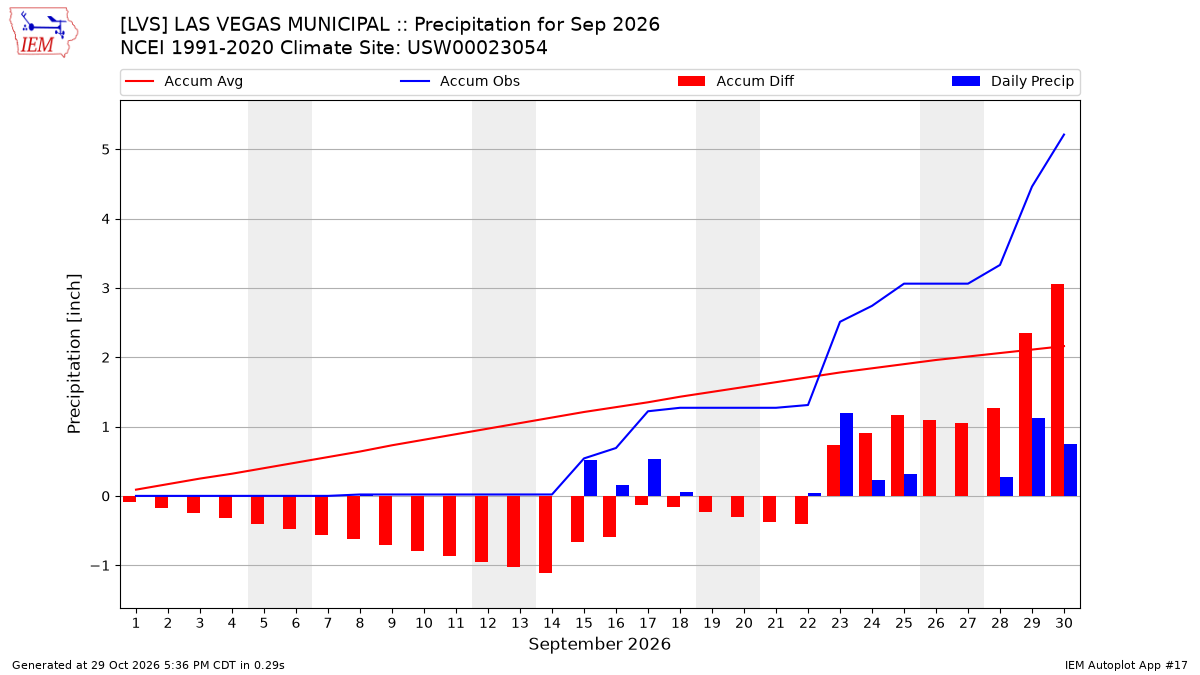 Monthly Plot