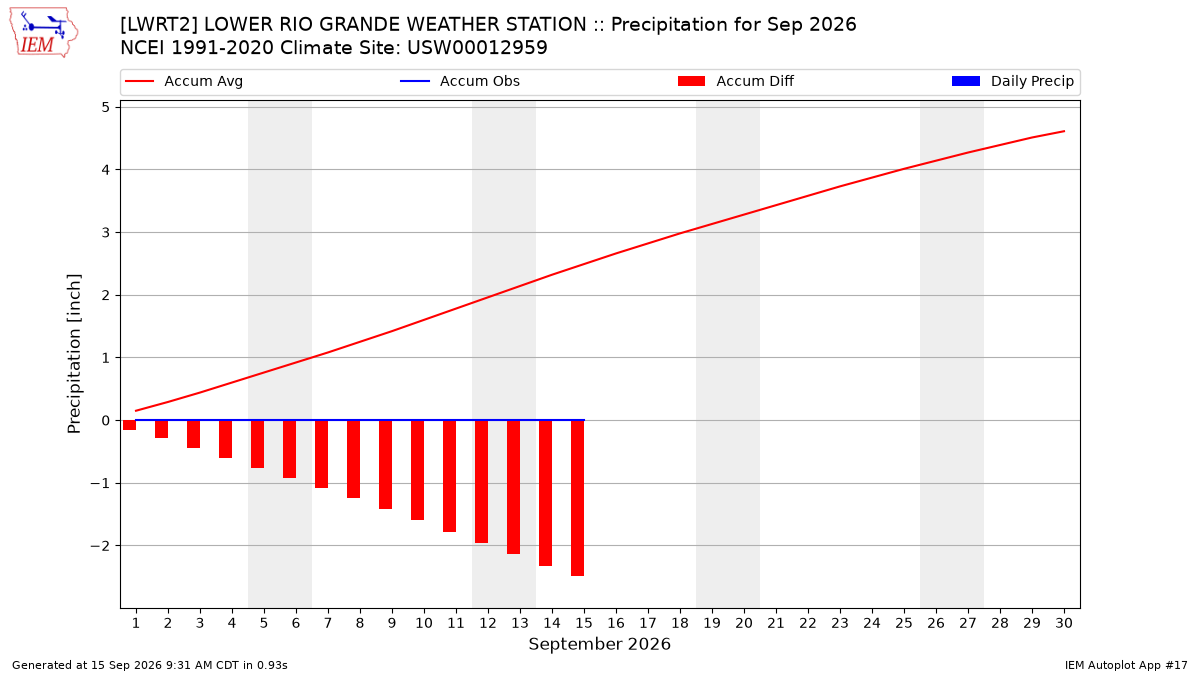 Monthly Plot