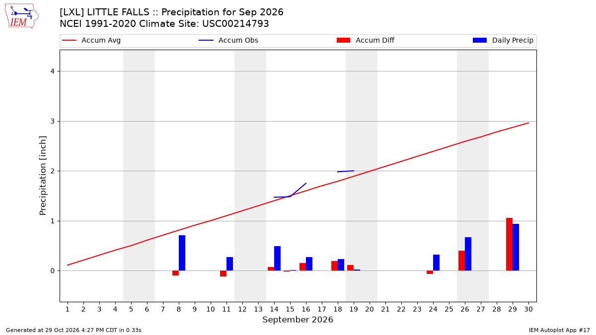 Monthly Plot