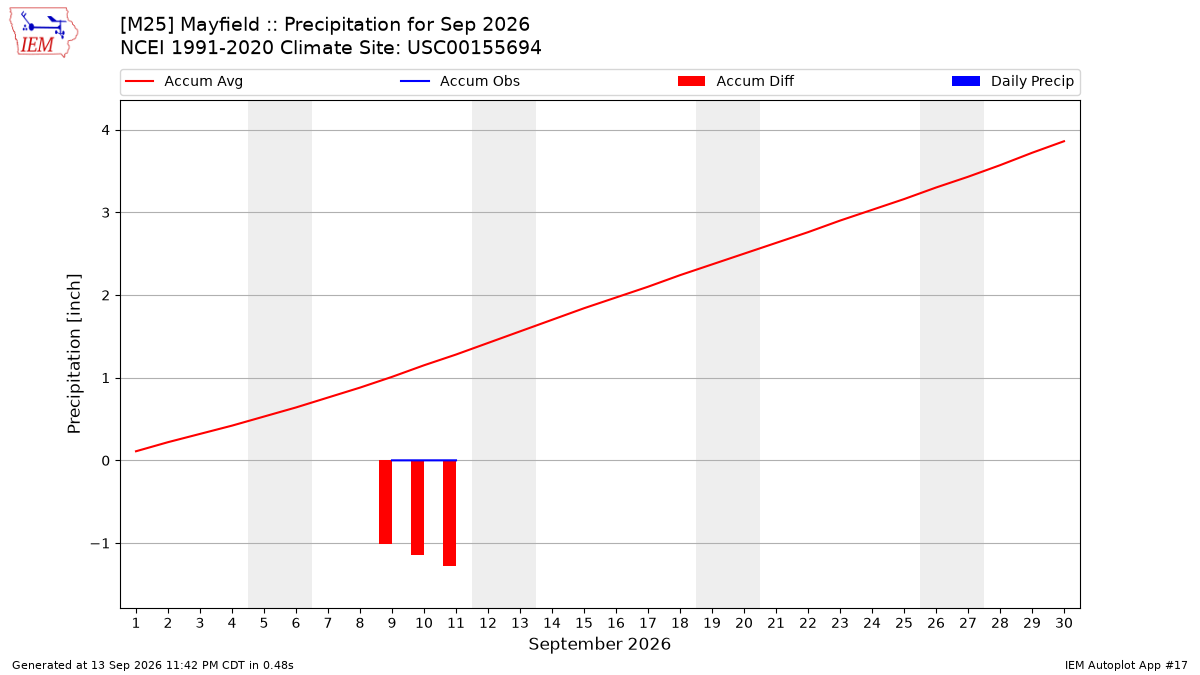 Monthly Plot