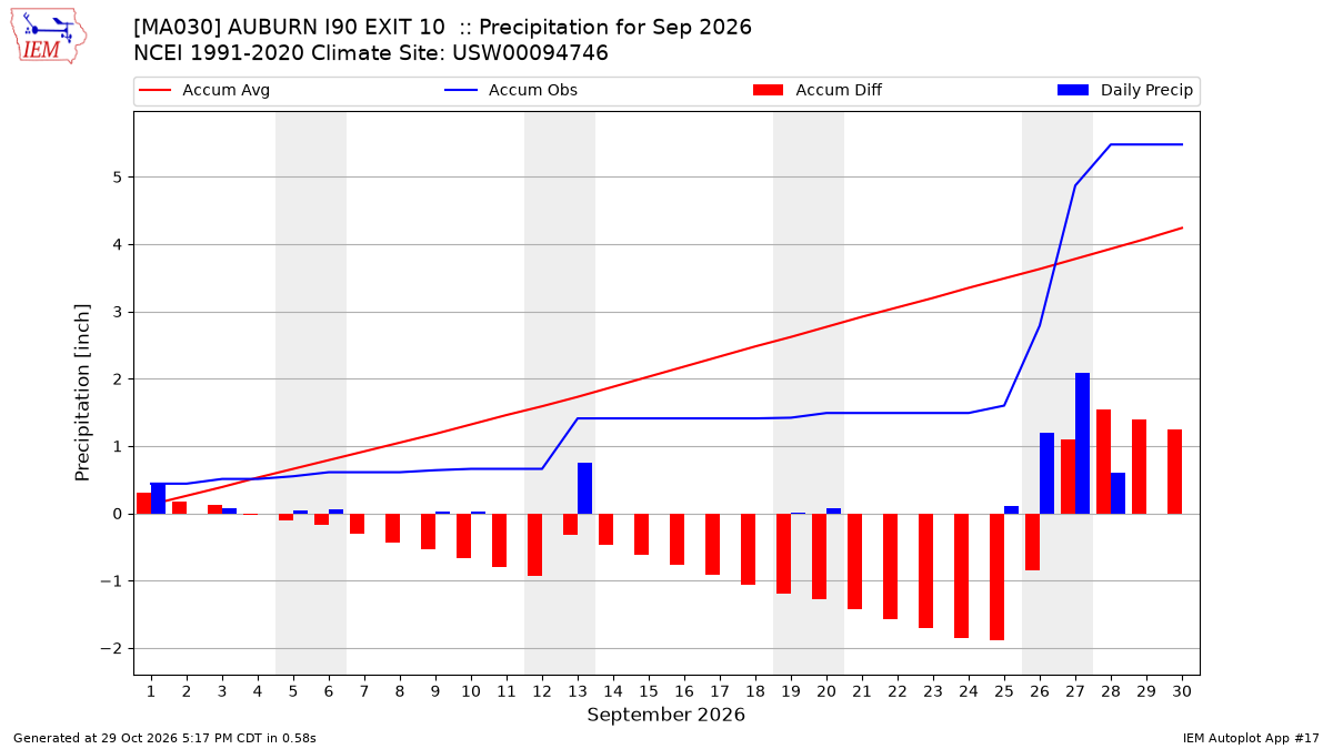 Monthly Plot