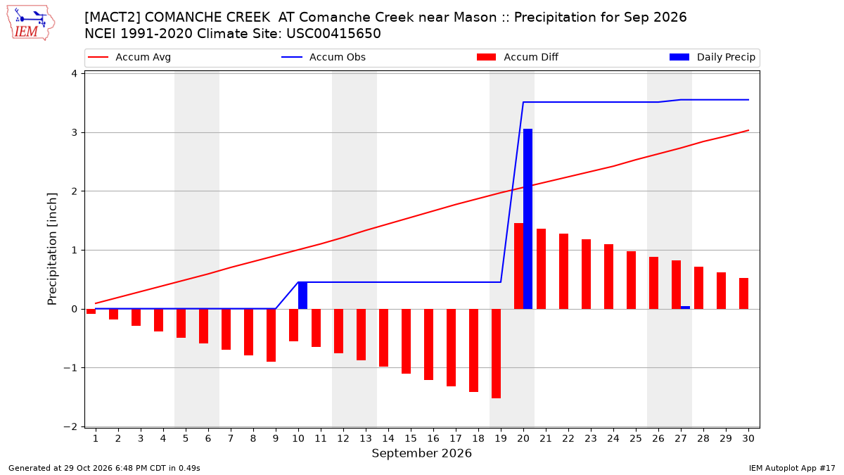 Monthly Plot