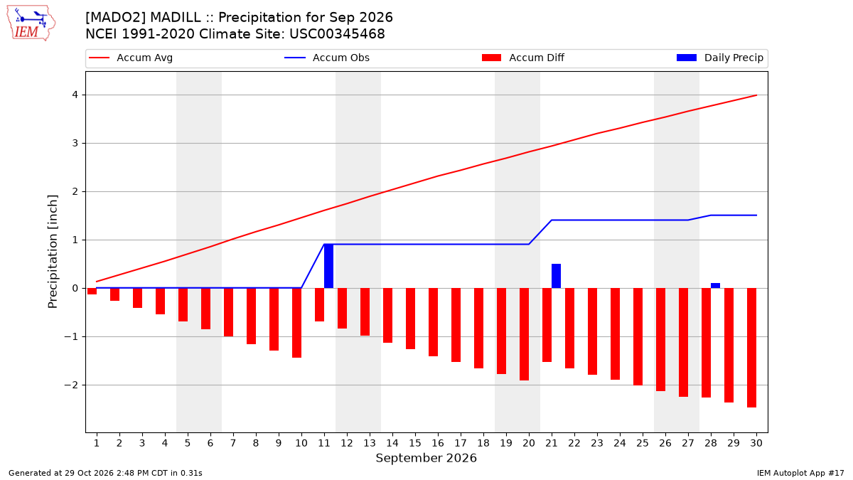 Monthly Plot