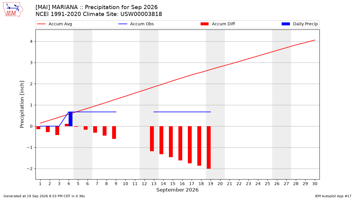 Monthly Plot