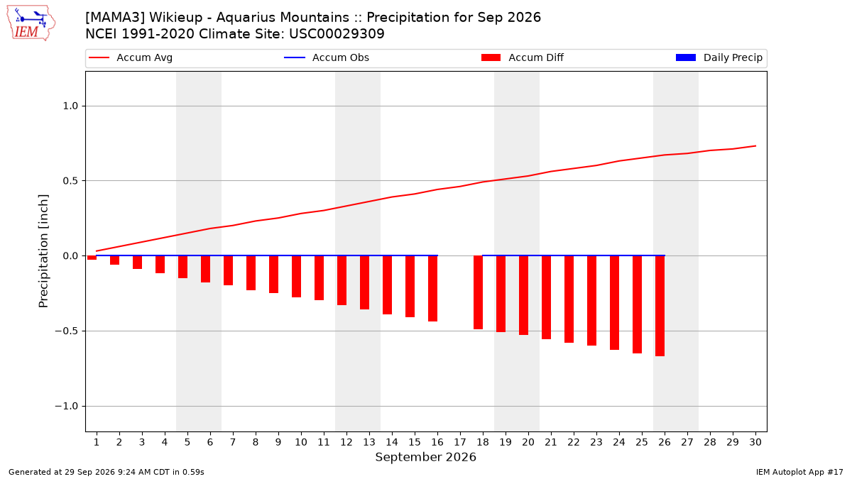 Monthly Plot