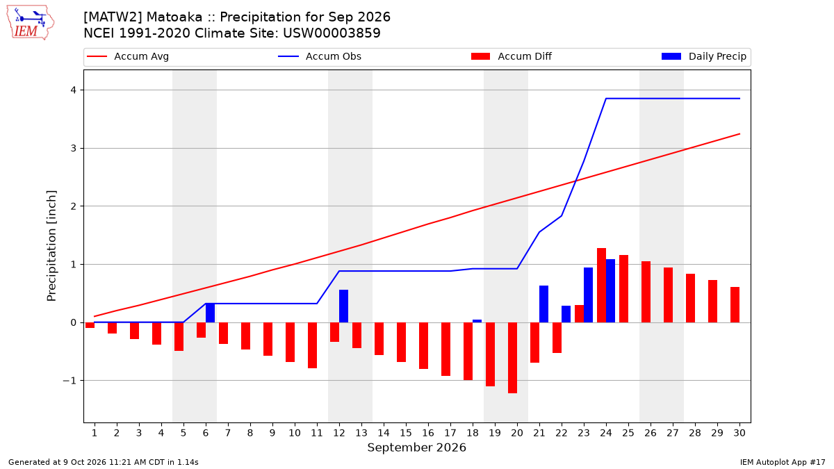 Monthly Plot