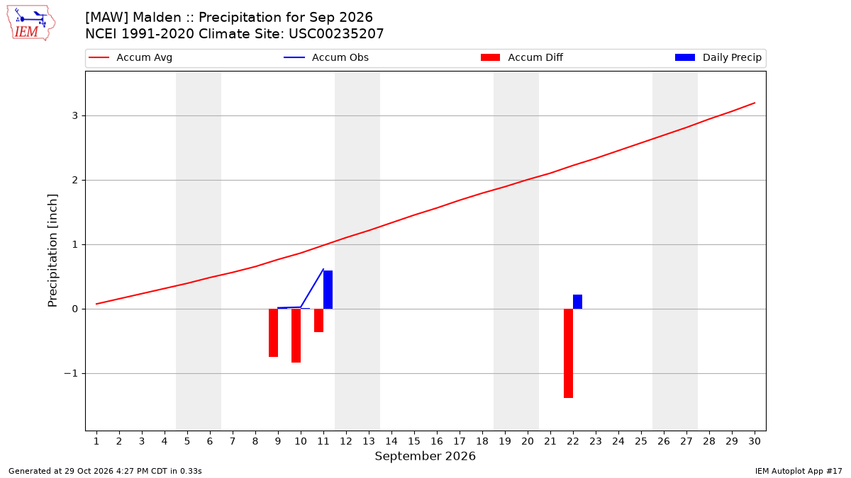 Monthly Plot
