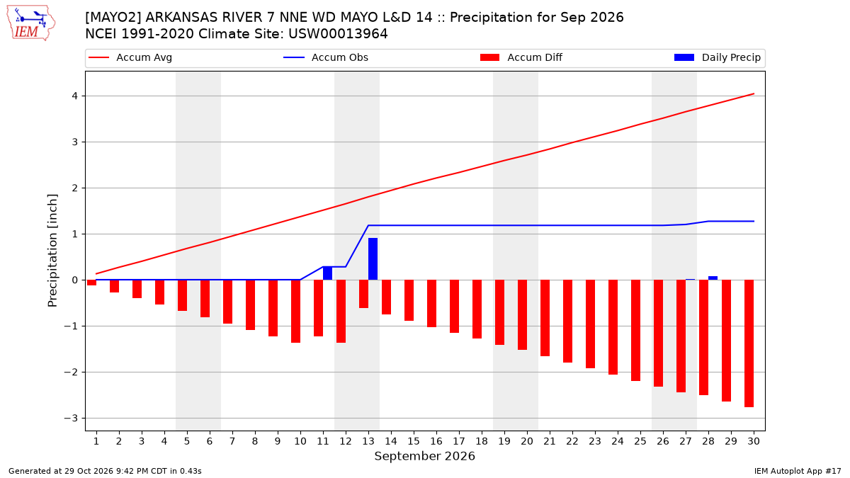Monthly Plot
