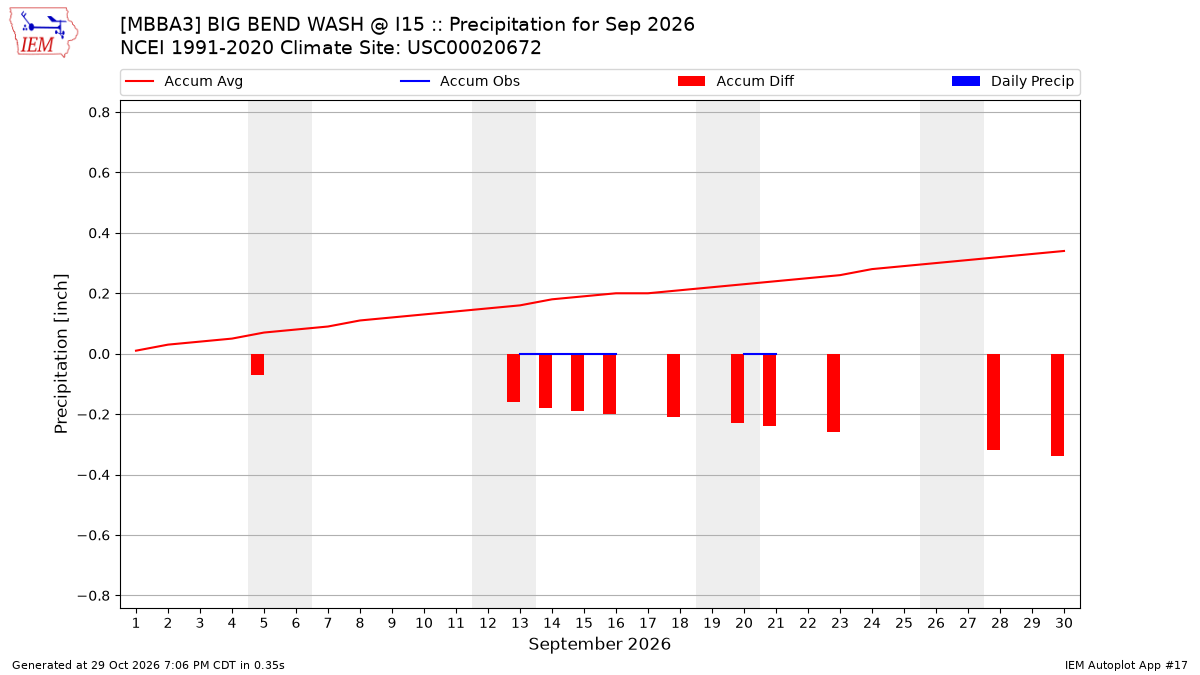Monthly Plot