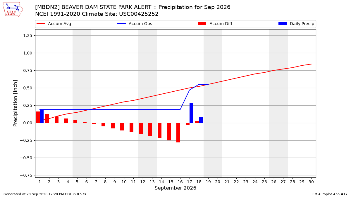 Monthly Plot