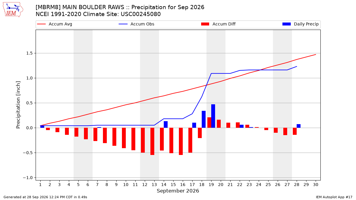 Monthly Plot