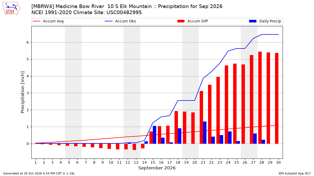 Monthly Plot