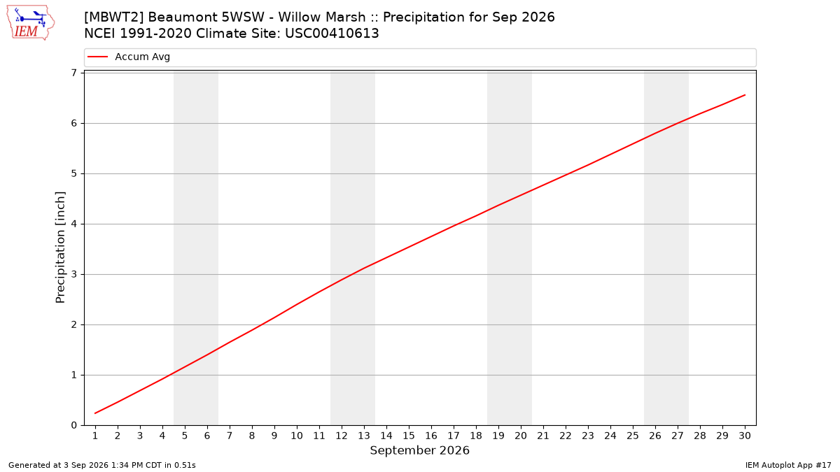Monthly Plot