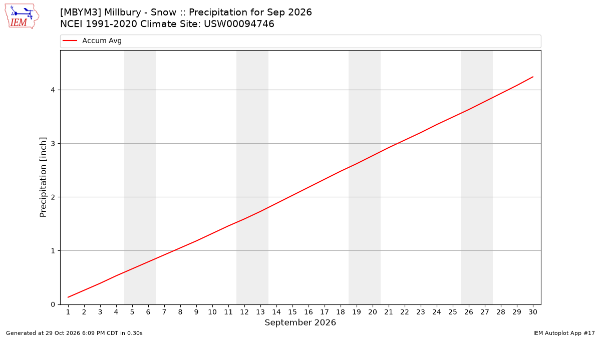Monthly Plot