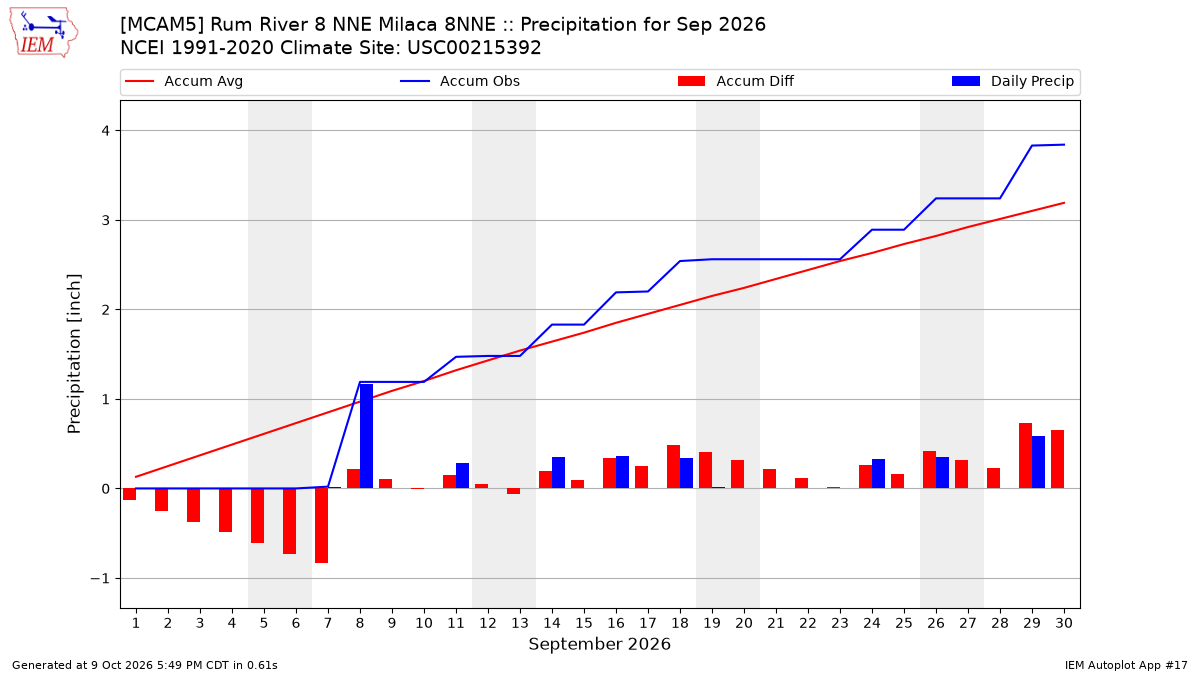 Monthly Plot