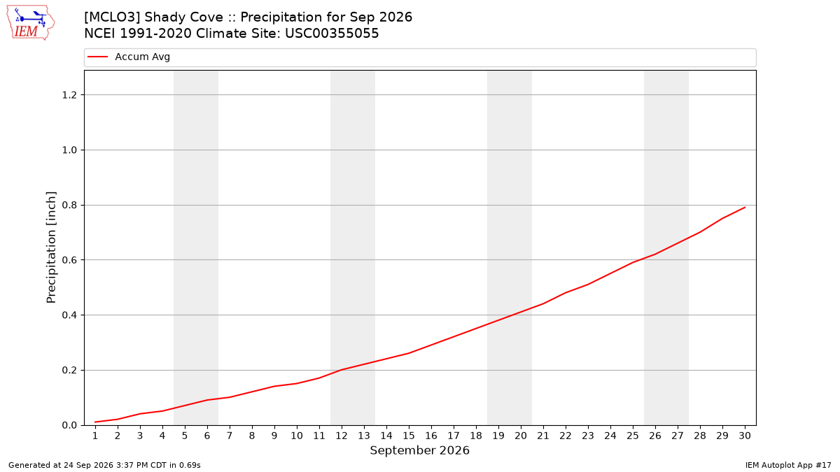 Monthly Plot