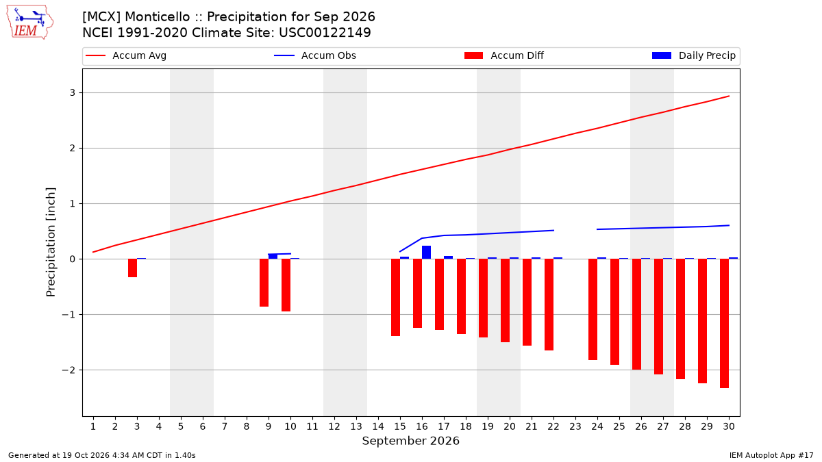 Monthly Plot