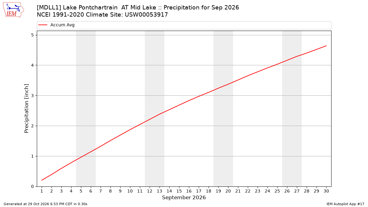 Monthly Plot