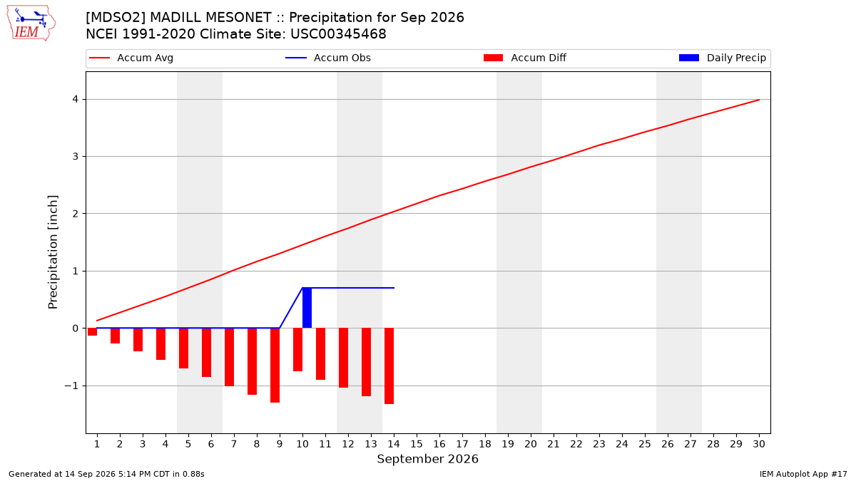 Monthly Plot