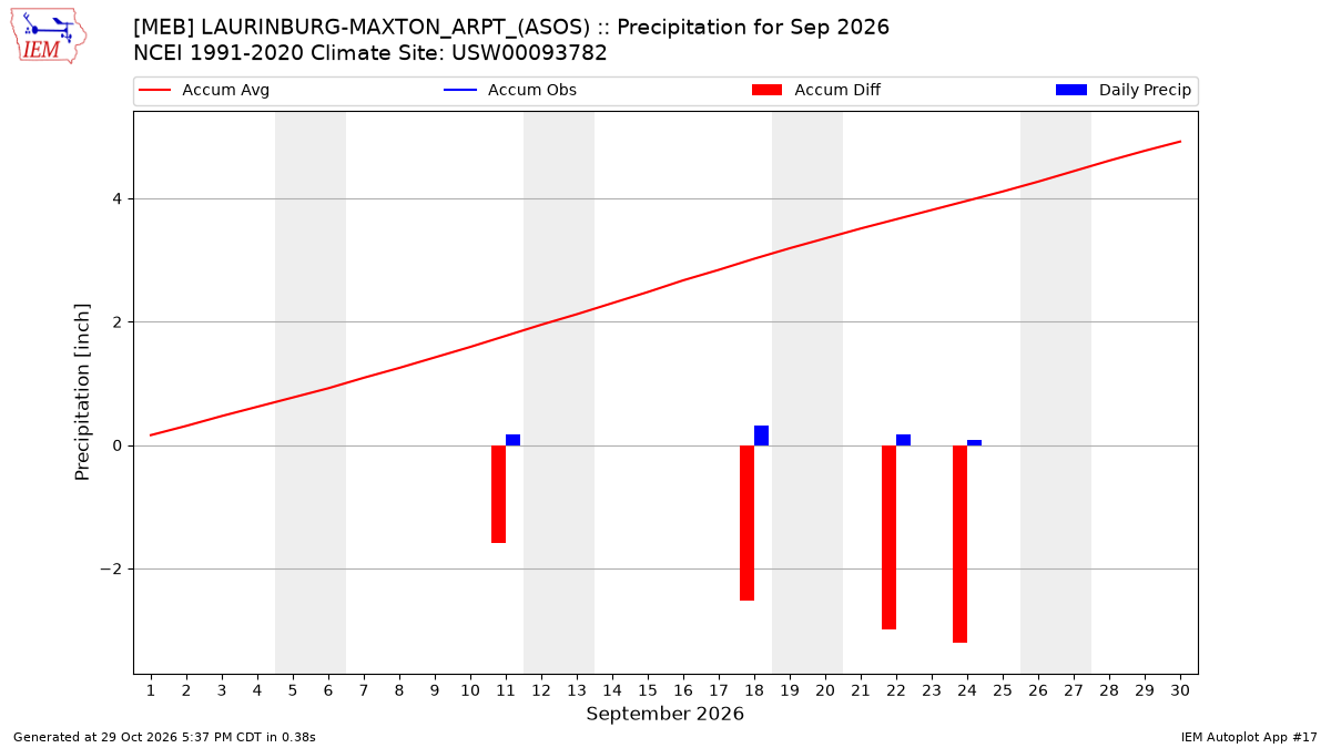 Monthly Plot