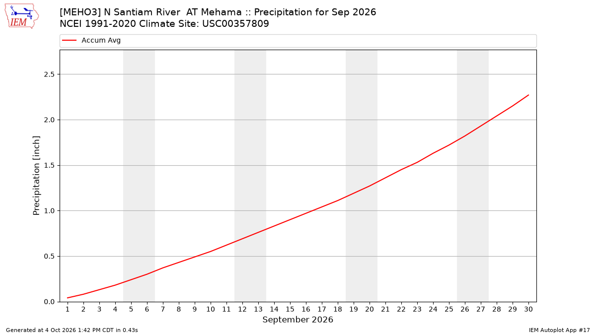 Monthly Plot