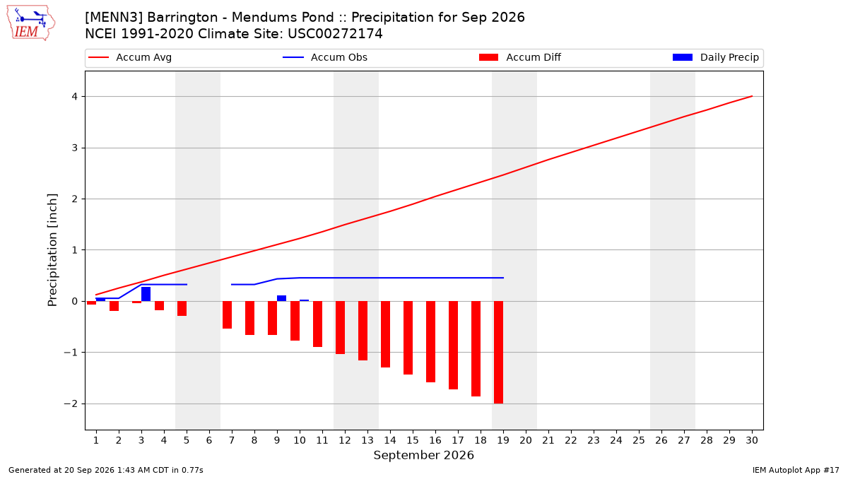 Monthly Plot