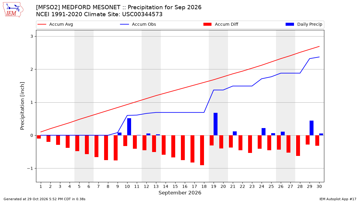 Monthly Plot