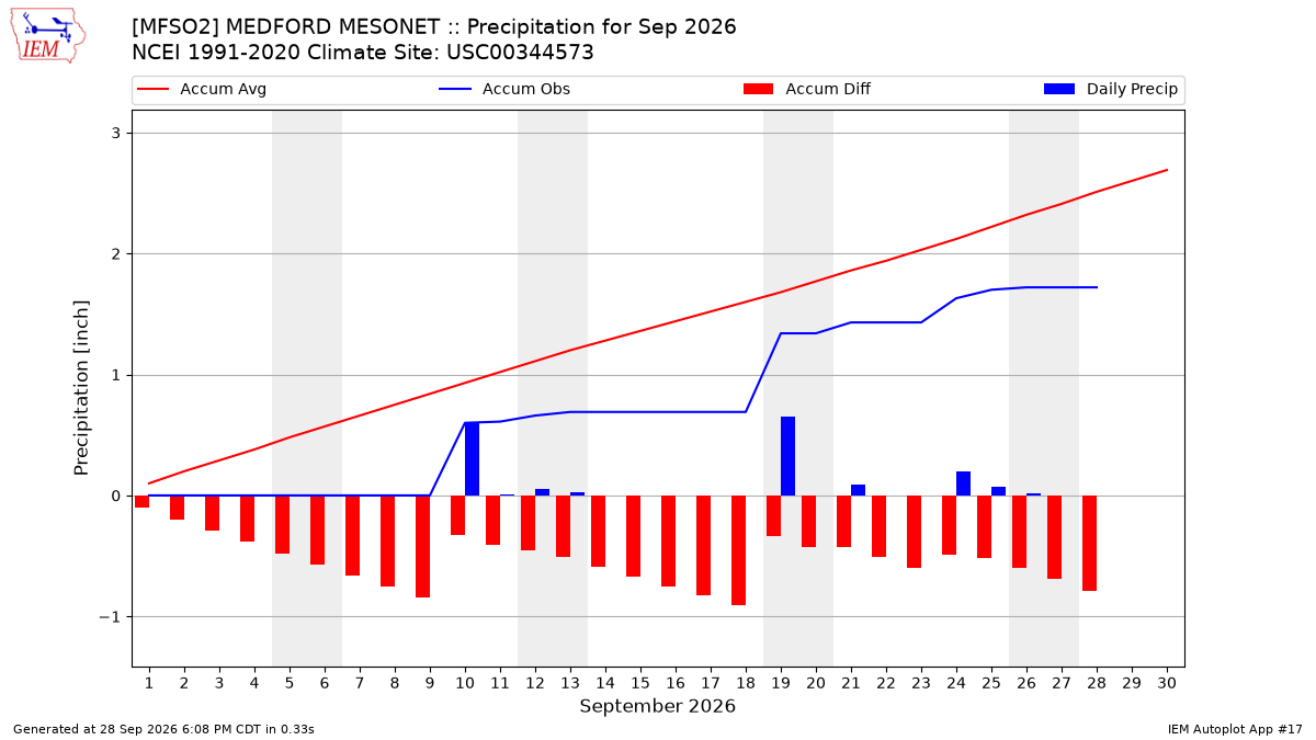 Monthly Plot