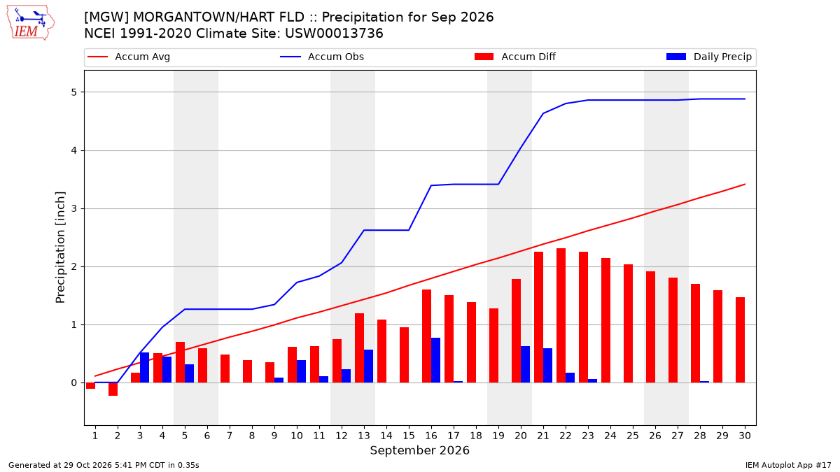 Monthly Plot