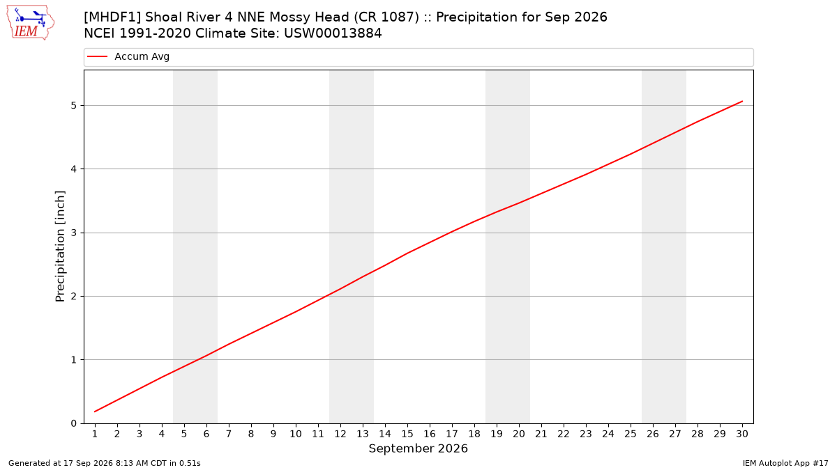 Monthly Plot