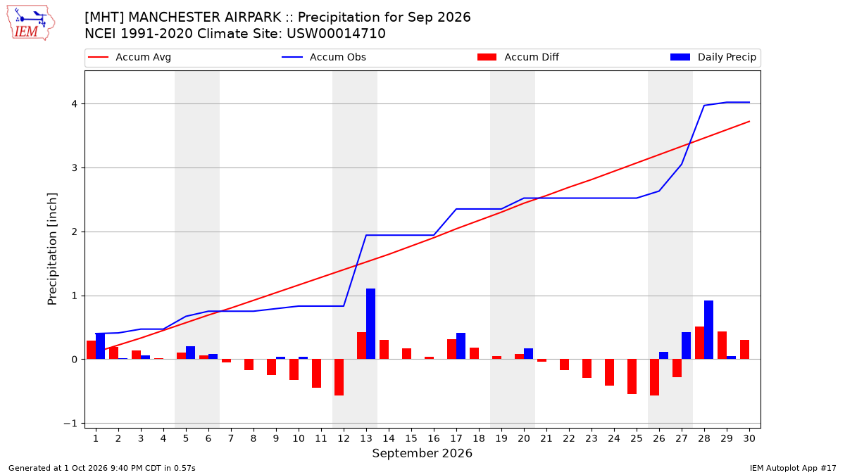 Monthly Plot