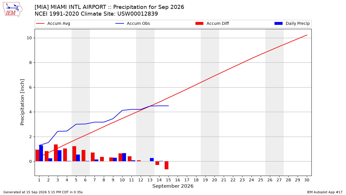 Monthly Plot