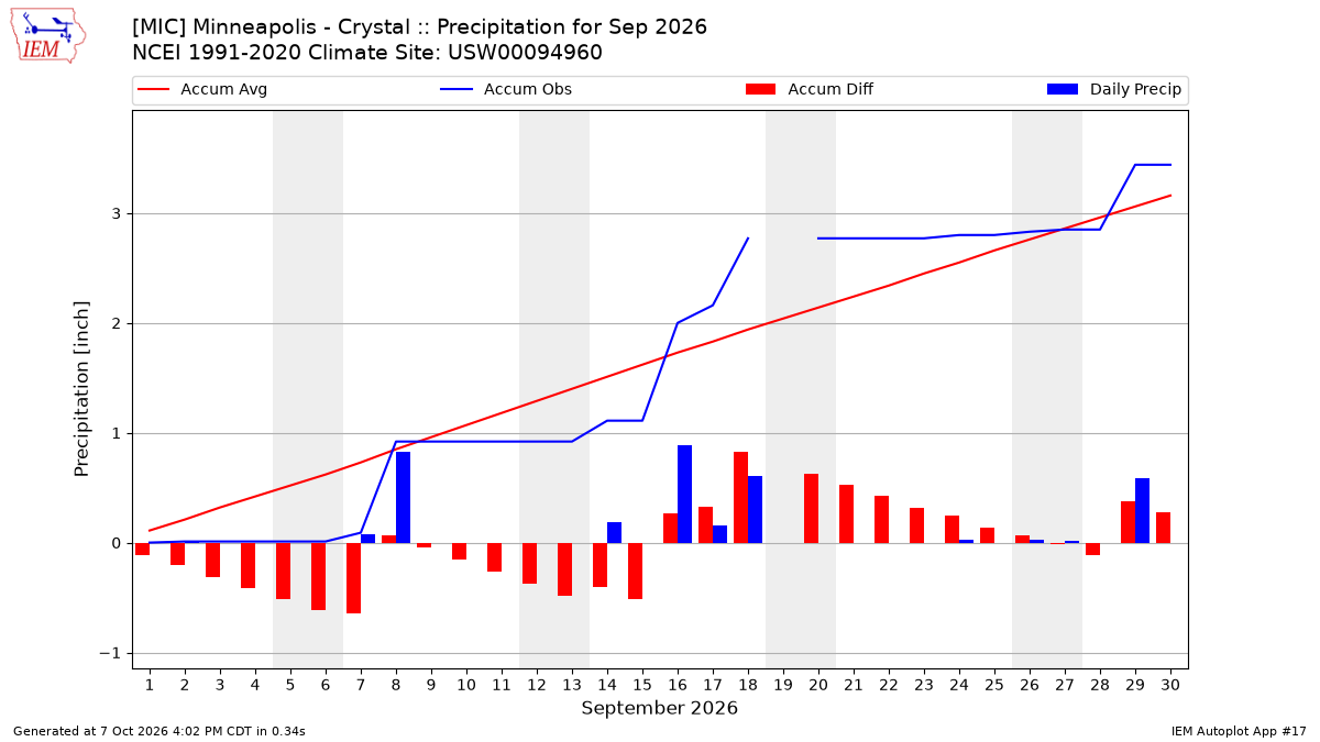 Monthly Plot