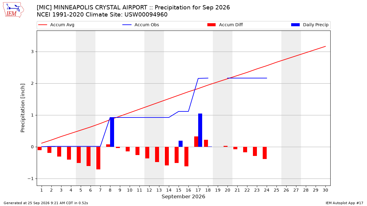 Monthly Plot