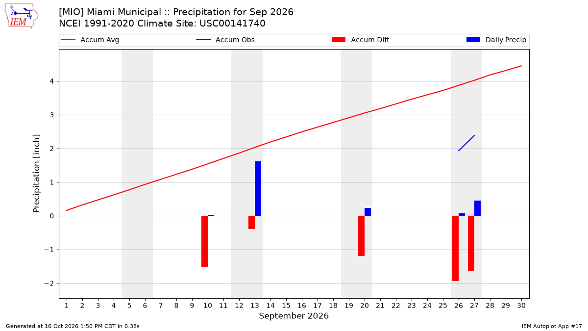 Monthly Plot