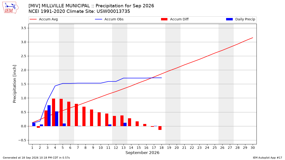Monthly Plot