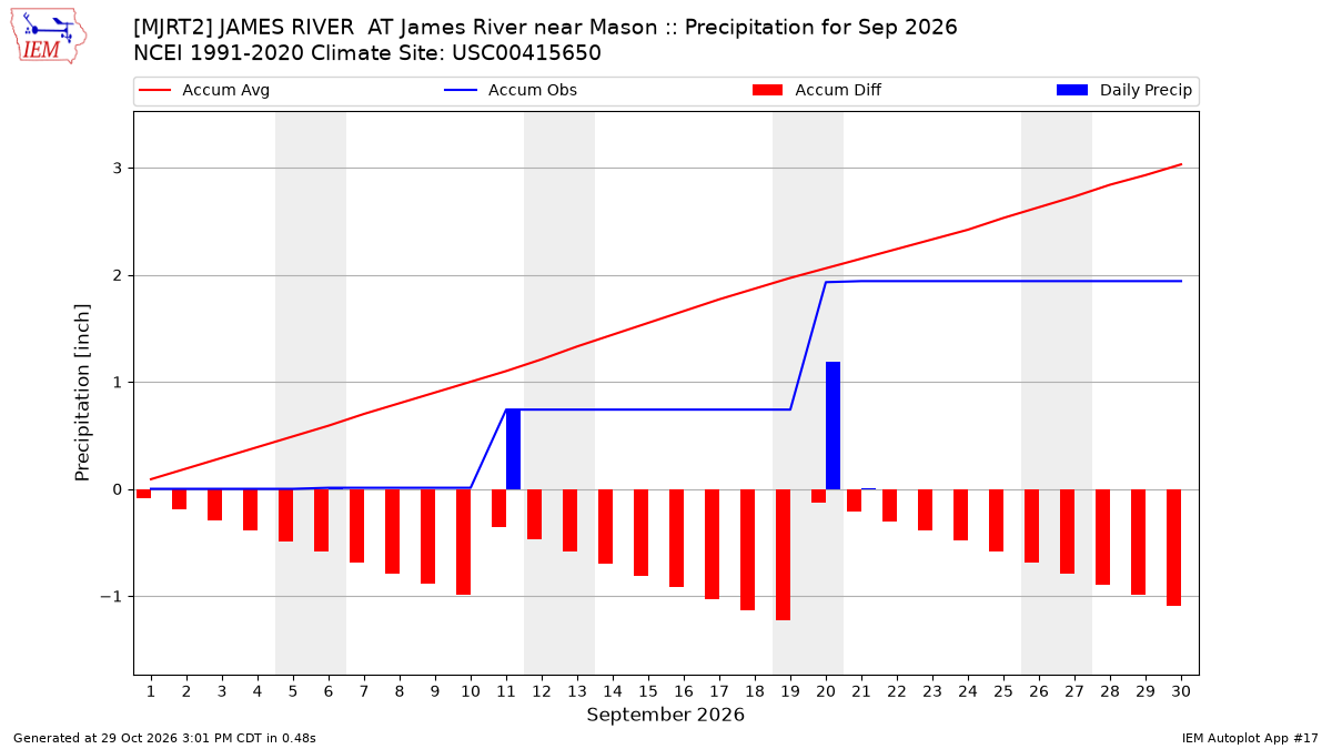 Monthly Plot