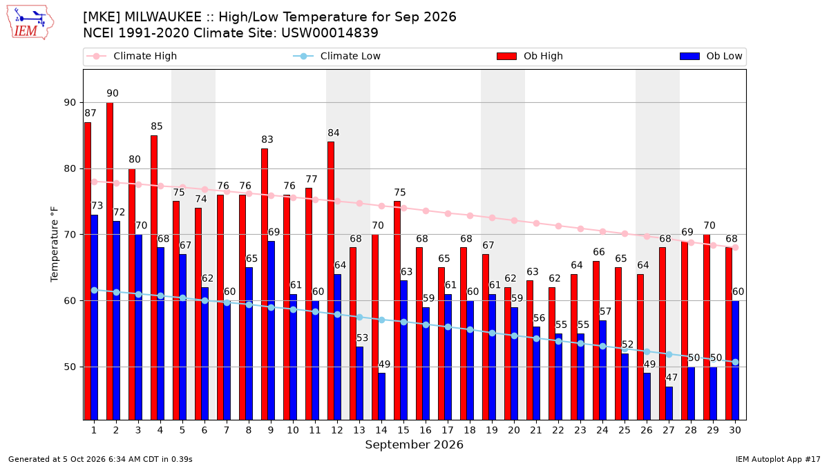 Monthly Plot