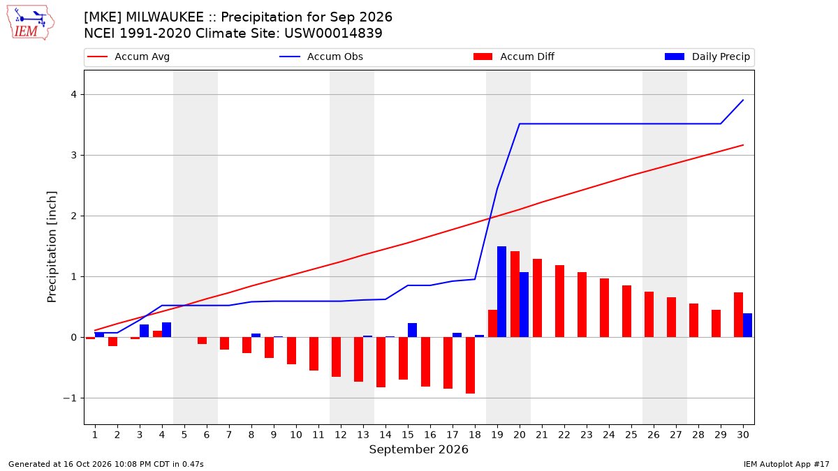 Monthly Plot