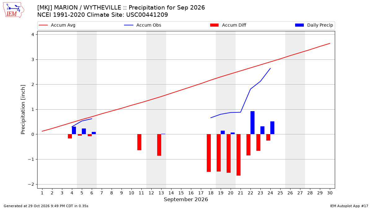 Monthly Plot