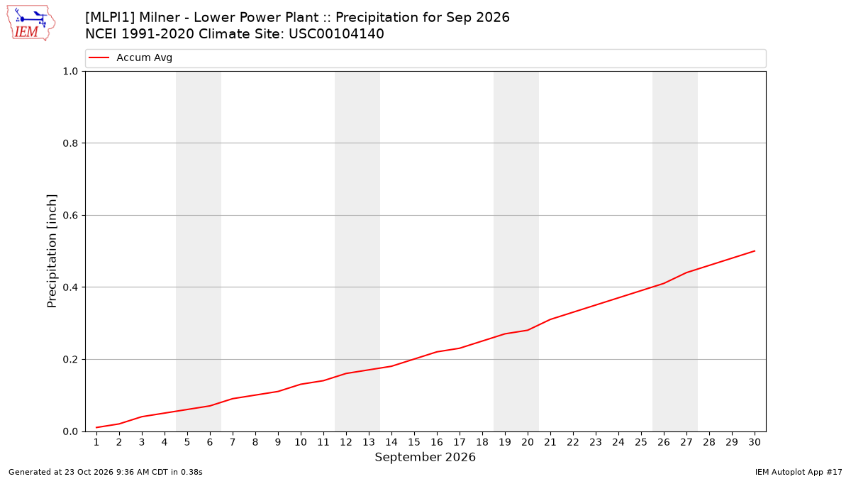 Monthly Plot