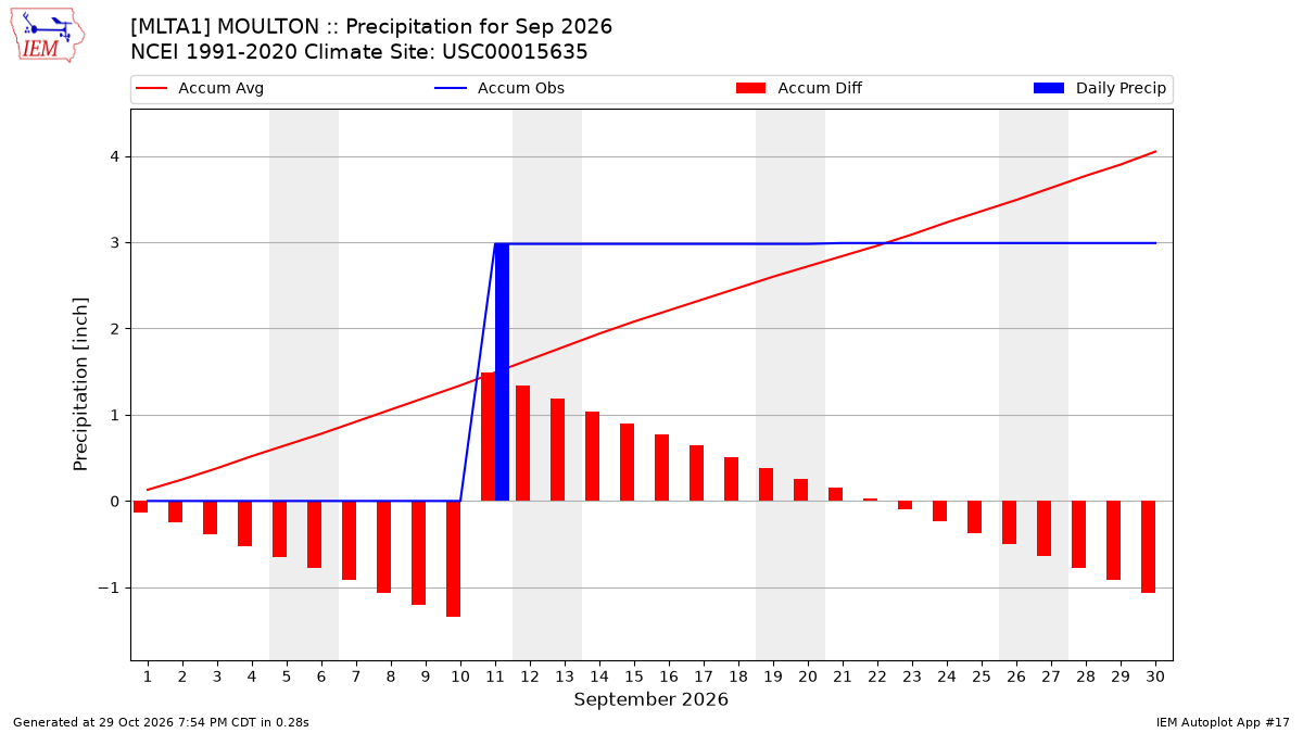 Monthly Plot