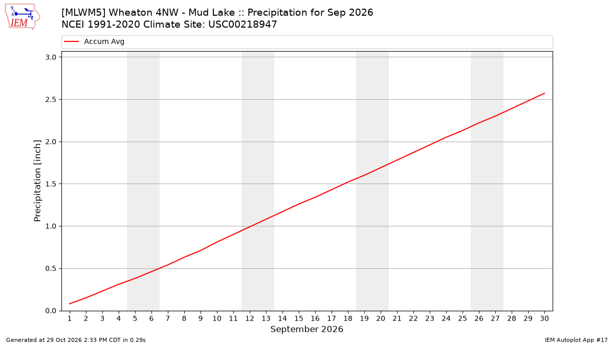 Monthly Plot