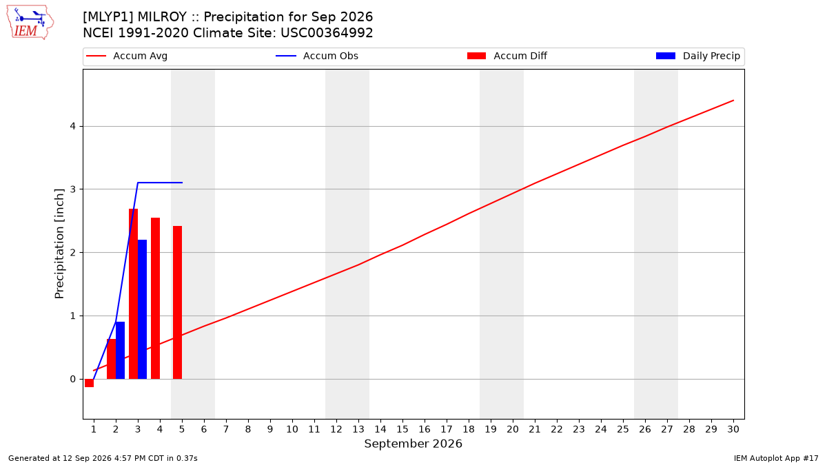 Monthly Plot